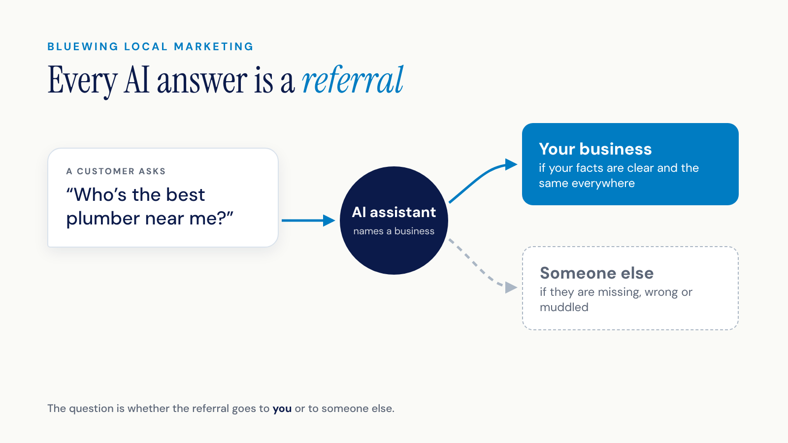 A customer asks an AI assistant “Who’s the best plumber near me?” The assistant names either your business, if your facts are clear and the same everywhere, or someone else.