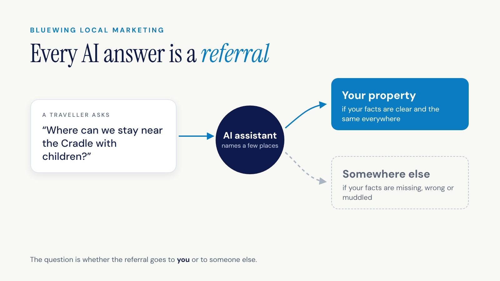 A traveller asks an AI assistant “Where can we stay near the Cradle with children?” The assistant names either your property, if your facts are clear and the same everywhere, or somewhere else.