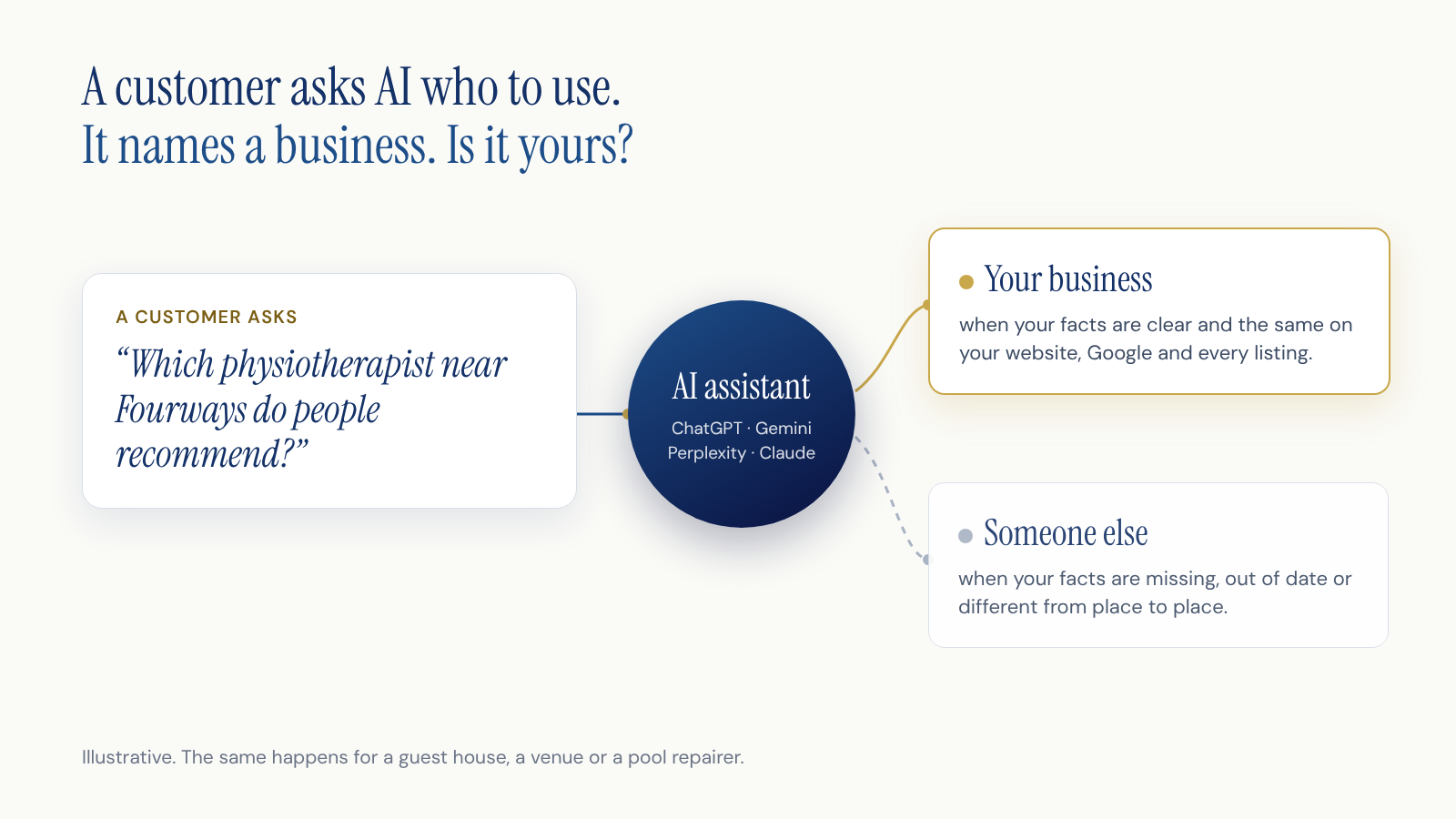 A customer asks an AI assistant “Which physiotherapist near Fourways do people recommend?” The assistant names your business when your facts are clear and the same on your website, Google and every listing, or someone else when they are missing, out of date or different from place to place.