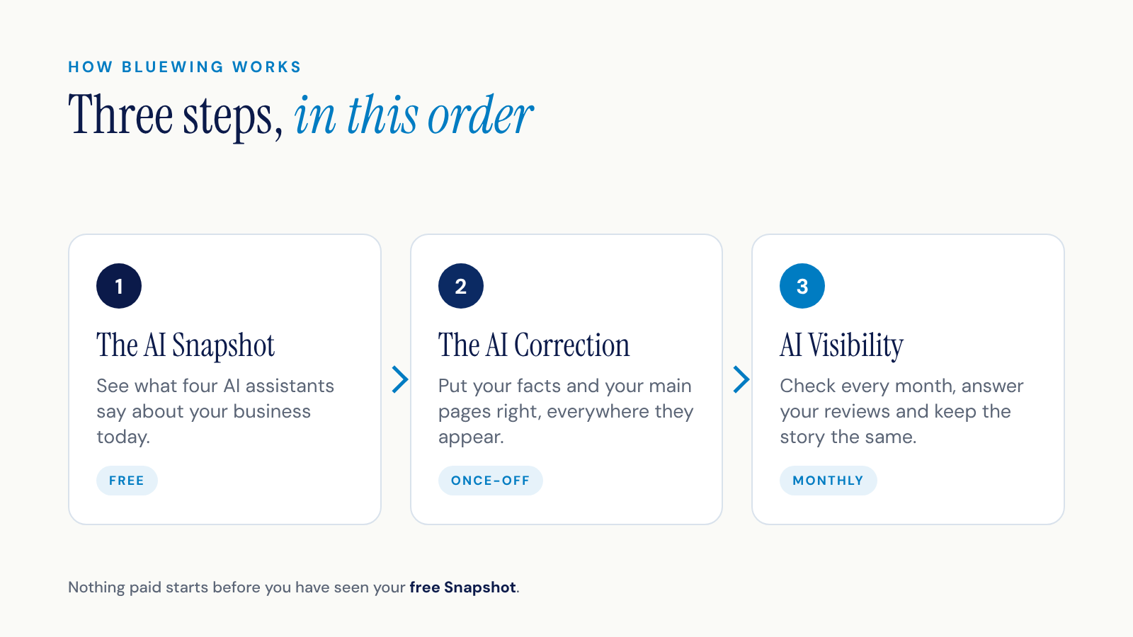 BlueWing’s three steps in order: the free AI Snapshot, the once-off AI Correction, then monthly AI Visibility.