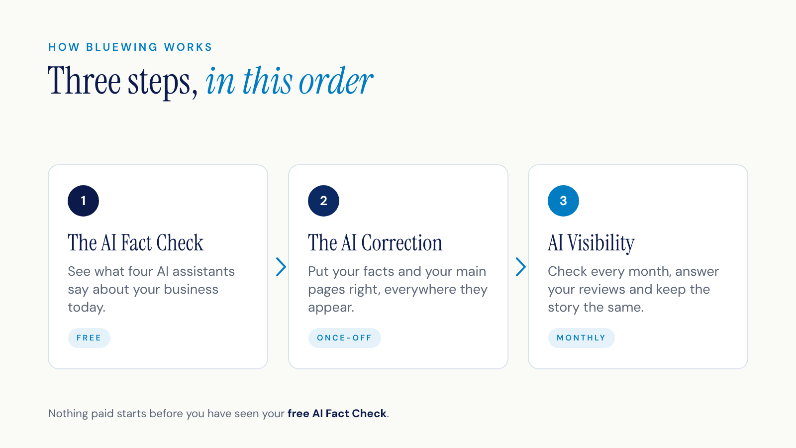 BlueWing’s three steps in order: the free AI Fact Check, the once-off AI Correction, then monthly AI Visibility.