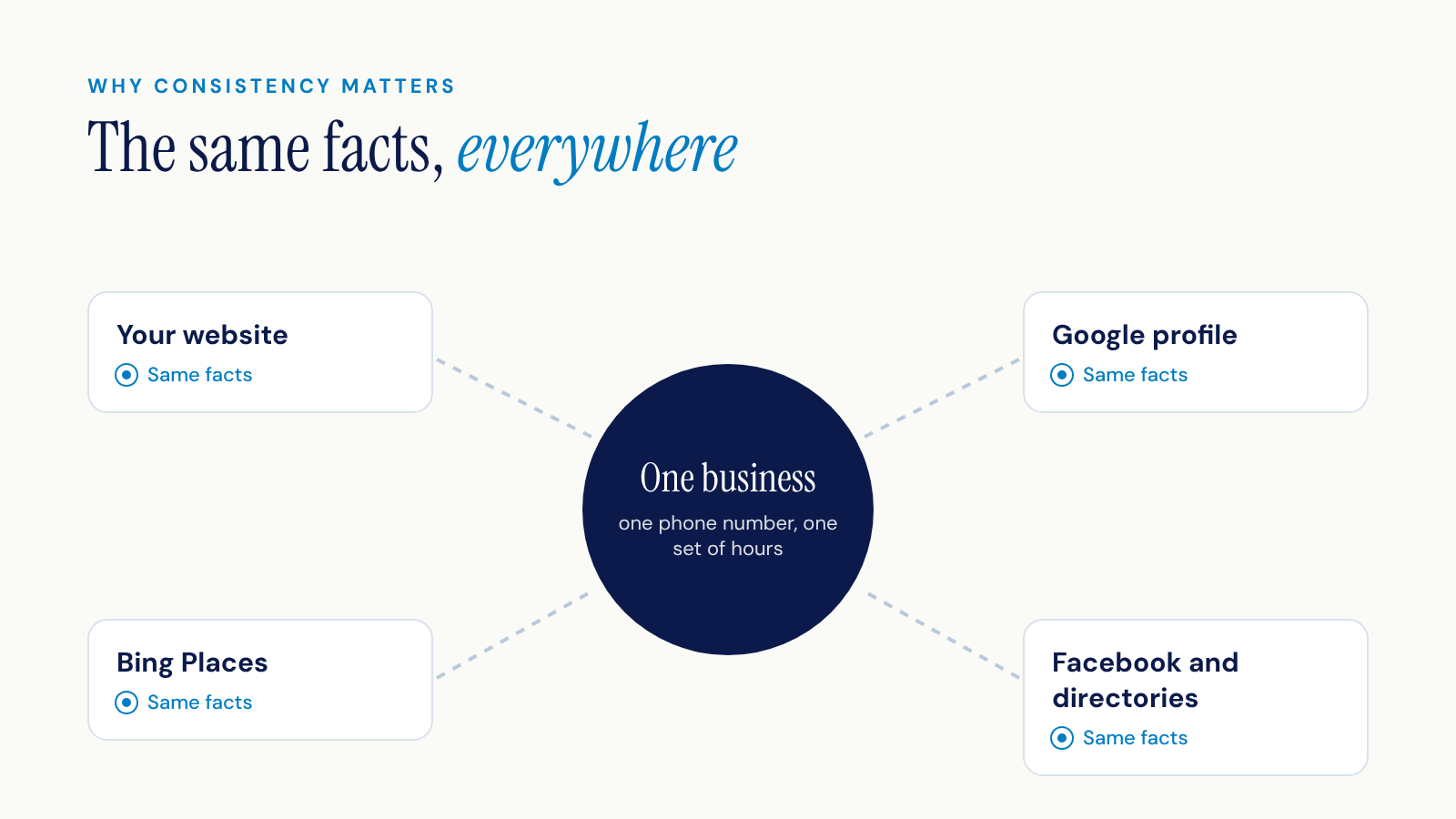 One business with the same facts on its website, Google profile, Bing Places, Facebook and the directories.