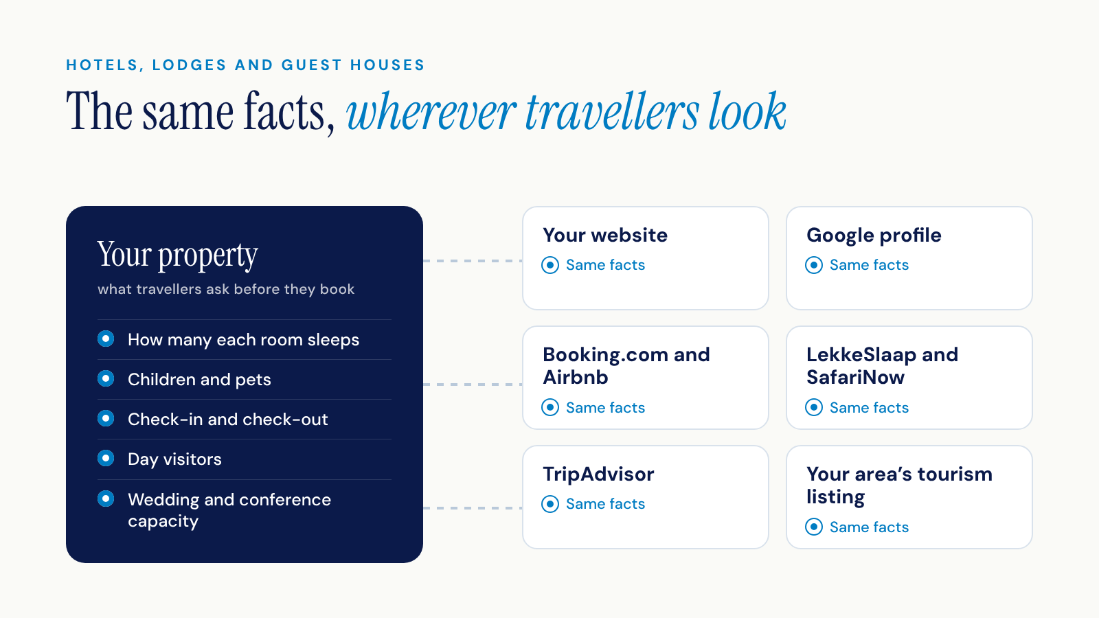 One property with the same facts travellers ask about (what each room sleeps, children and pets, check-in and check-out, day visitors, wedding and conference capacity) on its website, Google profile, Booking.com, Airbnb, LekkeSlaap, SafariNow, TripAdvisor and the area’s tourism listing.